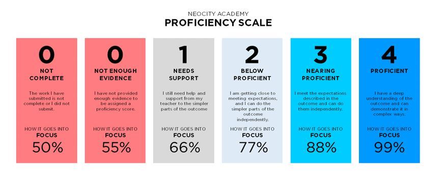 Proficiency Scale at NeoCity Academy